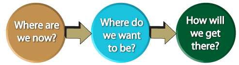 Where Are We Now, Where Do We Want to Be. How will we get there
